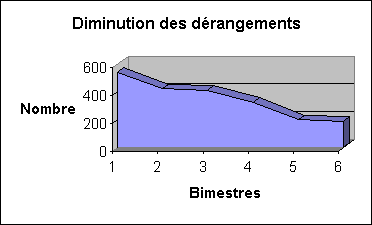 Diminution des Drangements