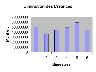 Diminution des crances impayes