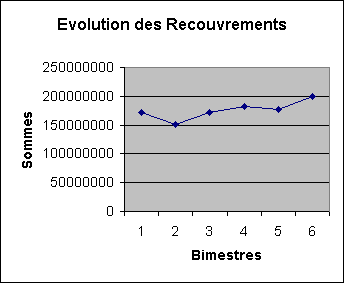Evolution des Recouvrements