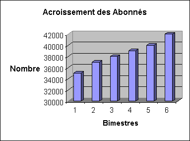 Acroissement des Abonns
